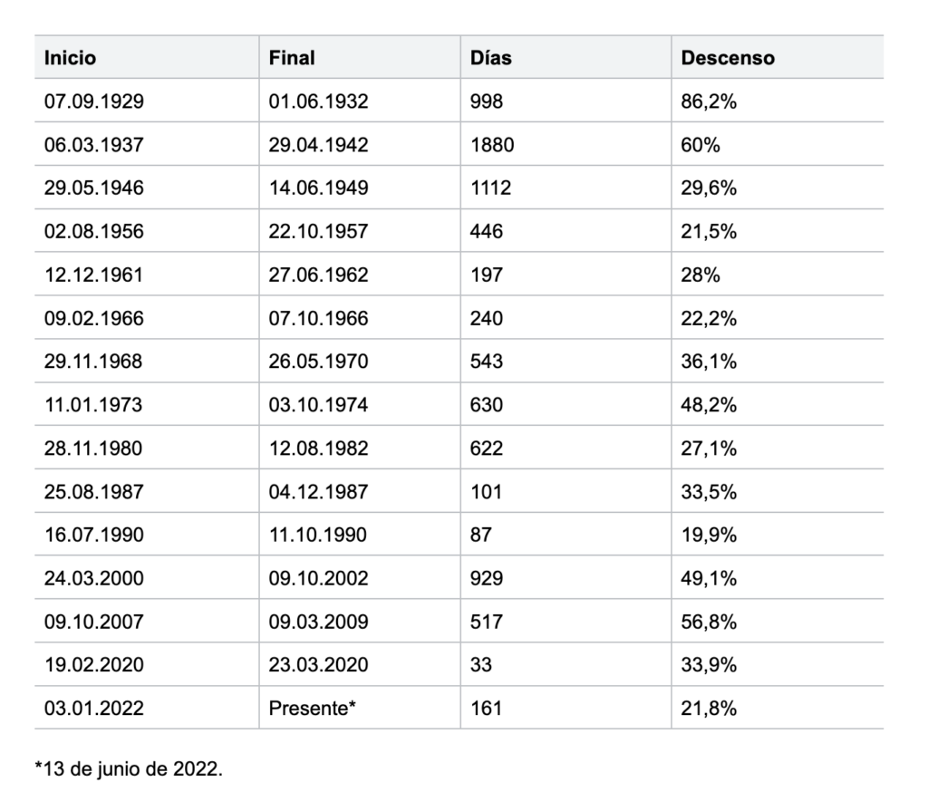 Mercados bajistas (bear market) del S&P 500 desde 1928 hasta hoy.